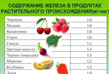 Pārtikas produkti, kas palielina hemoglobīnu Ko ēst, lai palielinātu hemoglobīna līmeni pieaugušajiem
